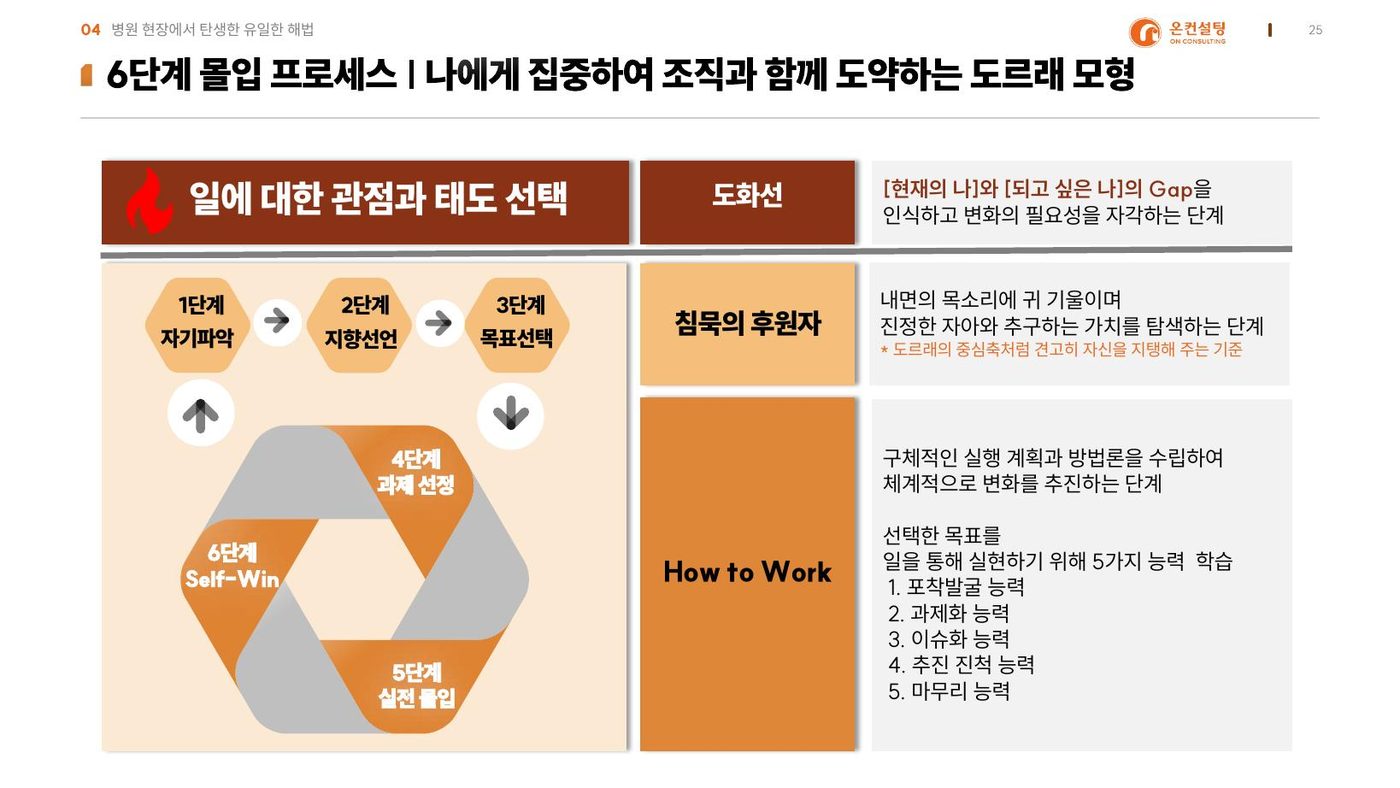 자기혁신 도르래 모형 6단계 몰입 프로세스